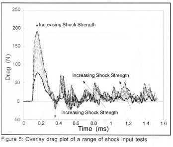 Drag Measurement in Unsteady Compressible Flow Part 2: Shock Wave ...
