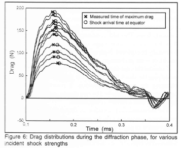 Drag Measurement in Unsteady Compressible Flow Part 2: Shock Wave ...