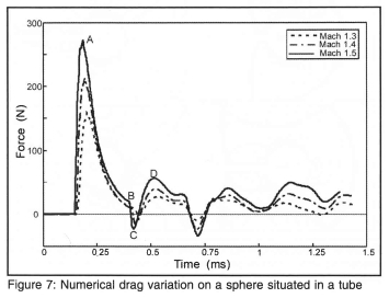 Drag Measurement in Unsteady Compressible Flow Part 2: Shock Wave ...