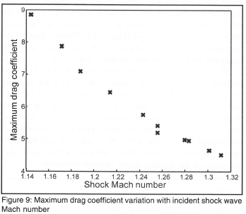 Drag Measurement in Unsteady Compressible Flow Part 2: Shock Wave ...