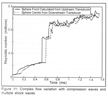 Drag Measurement in Unsteady Compressible Flow Part 2: Shock Wave ...
