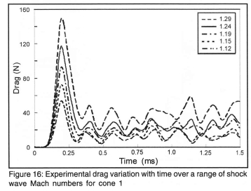 Drag Measurement in Unsteady Compressible Flow Part 2: Shock Wave ...