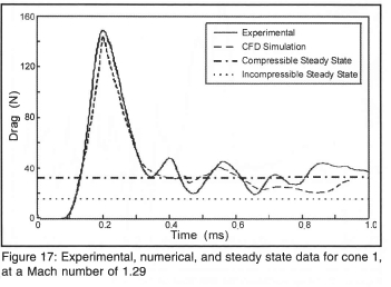 Drag Measurement in Unsteady Compressible Flow Part 2: Shock Wave ...