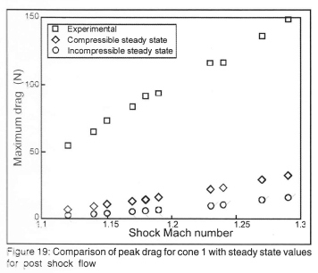 Drag Measurement in Unsteady Compressible Flow Part 2: Shock Wave ...