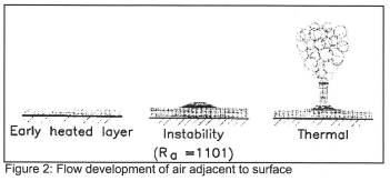 Evaporation from a Water Surface: Theory and Experiment