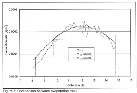 Evaporation from a Water Surface: Theory and Experiment