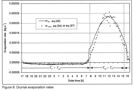 Evaporation from a Water Surface: Theory and Experiment