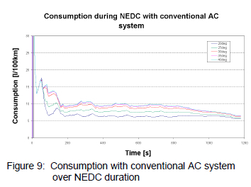 Fuel Consumption for Conventional and Electrically Driven AC Compressors