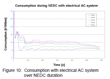 Fuel Consumption for Conventional and Electrically Driven AC Compressors