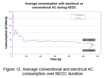 Fuel Consumption for Conventional and Electrically Driven AC Compressors