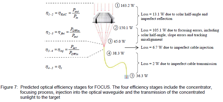 Thermal Performance of a High-flux Solar Concentrating System