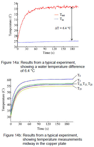 Thermal Performance of a High-flux Solar Concentrating System