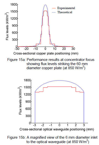 Thermal Performance of a High-flux Solar Concentrating System