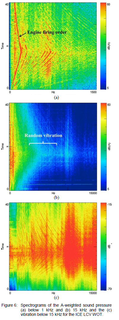 Engine Sound Spectrogram Influences of Electric Propulsion on Vehicle Vibro-acoustics