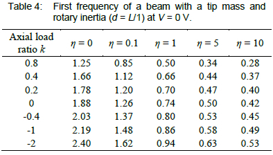 Vibration of a Cantilever Beam with Extended Tip Mass and Axial Load ...