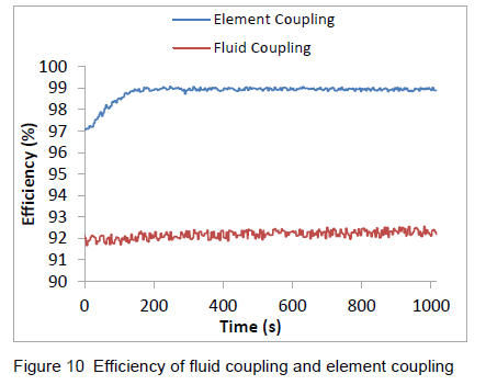 Efficiency Testing for Industrial Applications