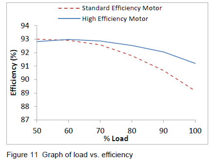 Efficiency Testing for Industrial Applications