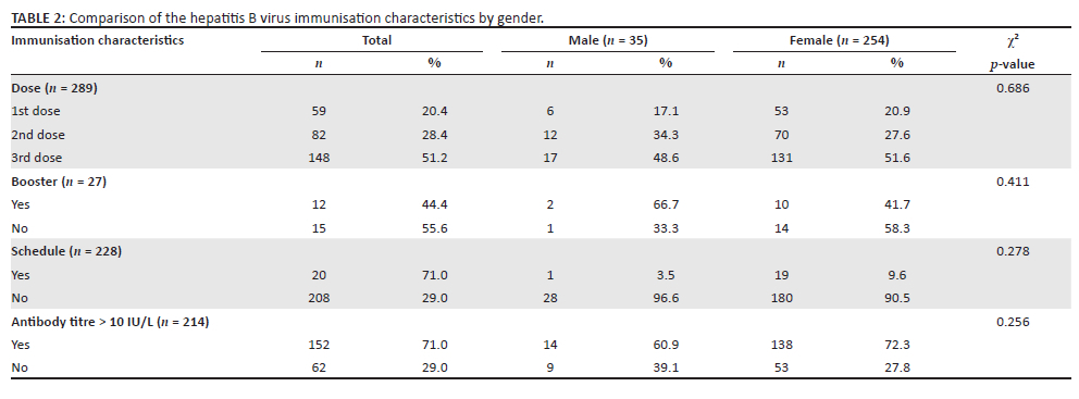 Hepatitis B immunisation and immune status of nurses in a regional ...