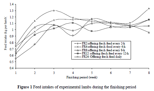 Effects of feed refreshing frequency on growth and carcass ...