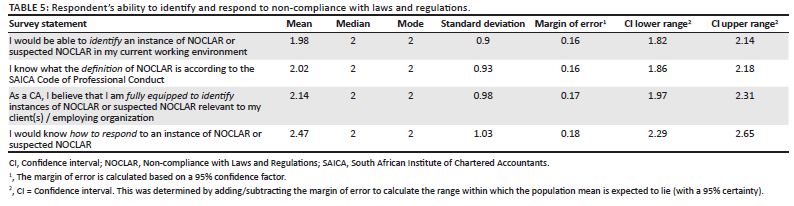 Evaluating The Understanding And Implementation Of Non-compliance With 