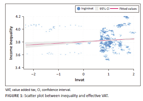 Value added tax, ethnic fragmentation and income inequality in Sub ...