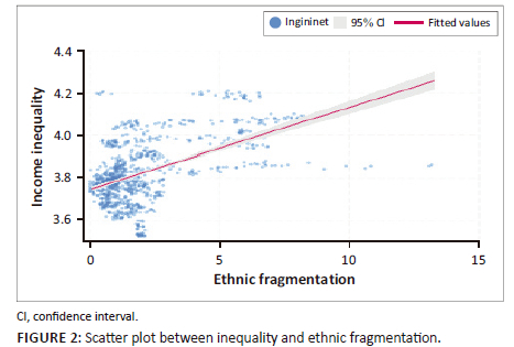 Value added tax, ethnic fragmentation and income inequality in Sub ...