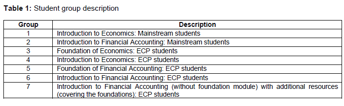 Evaluating the impact of curriculum model choices on academic success ...