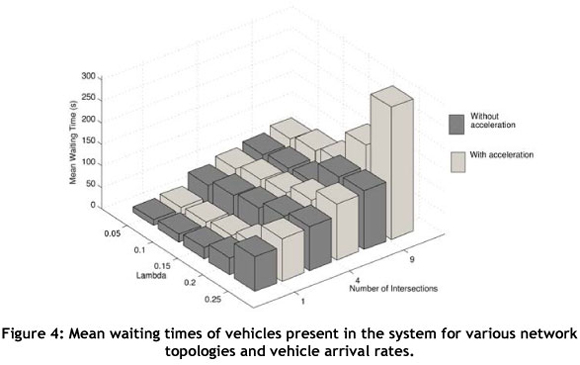 The effects of incorporating vehicle acceleration explicitly into a ...