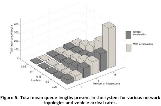 The effects of incorporating vehicle acceleration explicitly into a ...