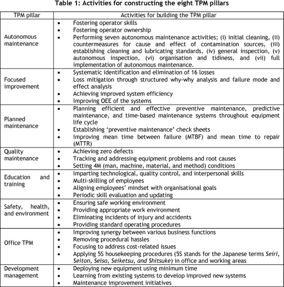 Conceptualisation for implementing total productive maintenance through ...