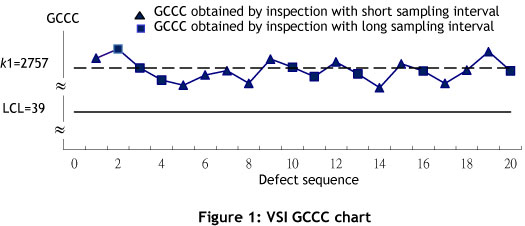 Economic design of VSI GCCC charts for correlated samples from high ...