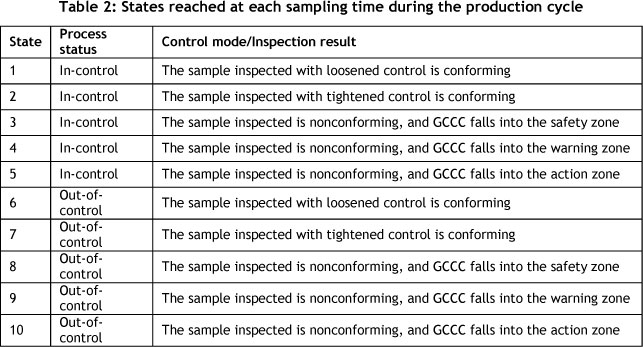 Economic design of VSI GCCC charts for correlated samples from high ...