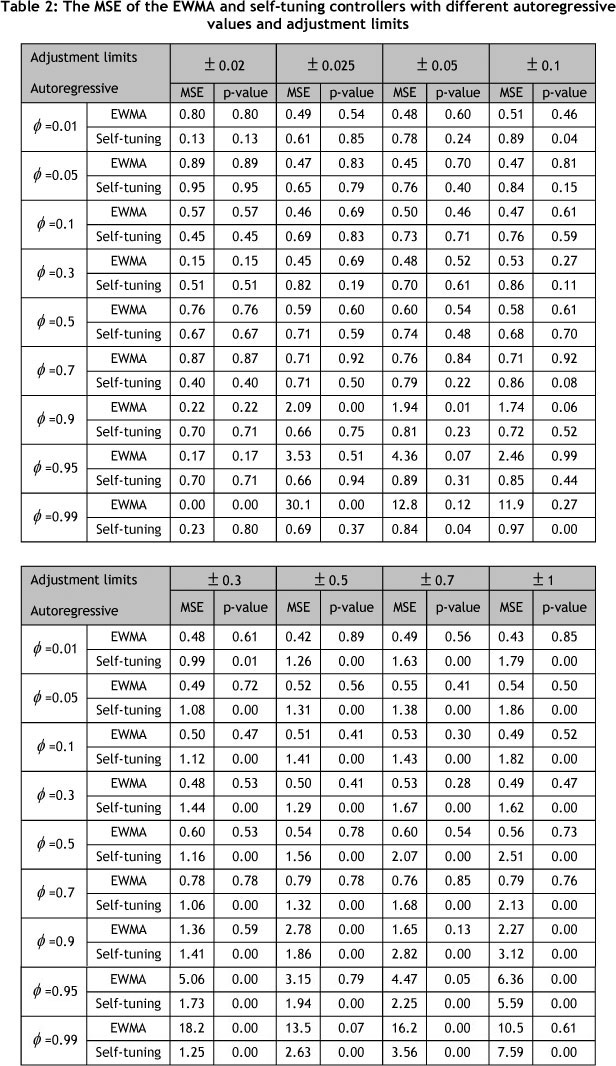 Swa R1 R2 Table A study of R2R control improvement using adjustment limit to reduce ...