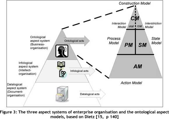 A method to enhance existing business-IT alignment approaches