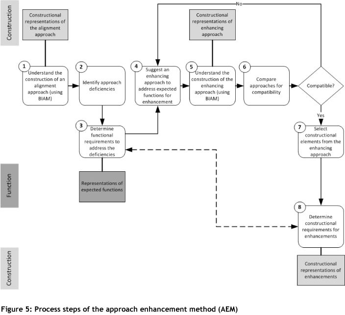 A method to enhance existing business-IT alignment approaches