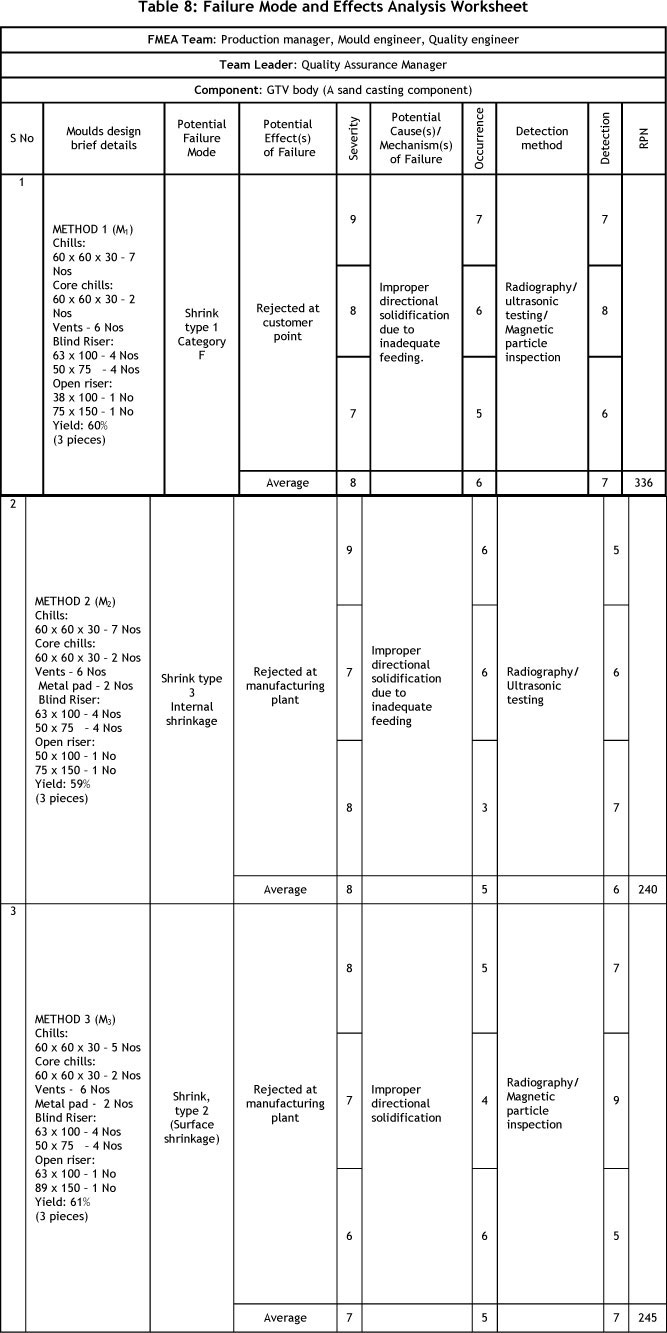 Failure effects and resolution of modes: a novel FMEA treatise for ...