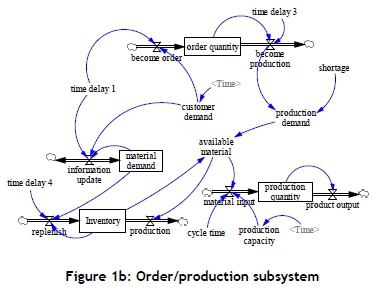 Application of a system dynamics model to improve the performance of ...