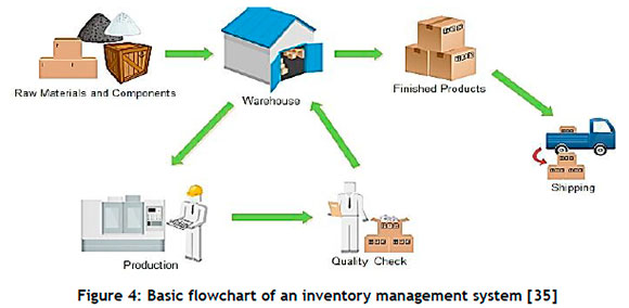 literature review on inventory management system project