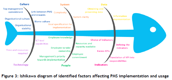 Performance measurement systems in engineering organisations