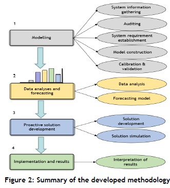 Future mines' compressed air planning using digital twin simulations
