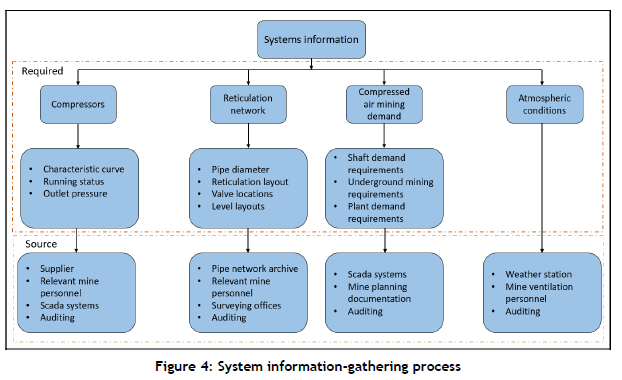 Future mines' compressed air planning using digital twin simulations