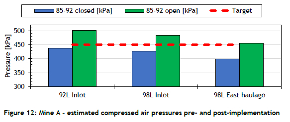 Future mines' compressed air planning using digital twin simulations