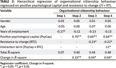 Effect of psychological capital and resistance to change on ...