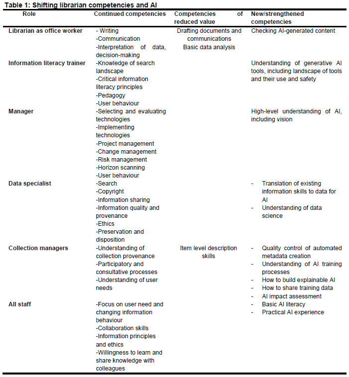Academic librarian competencies and artificial intelligence