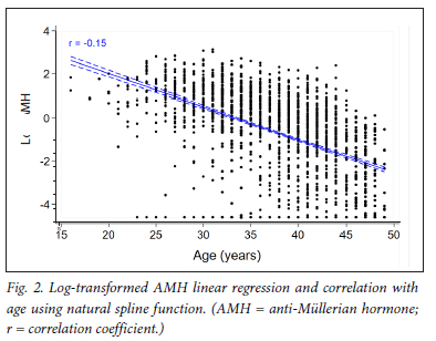Age-related changes in serum anti-Müllerian hormone in women of ...