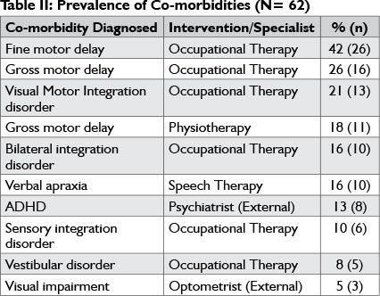Co-morbidities of hearing loss and occupational therapy in preschool ...