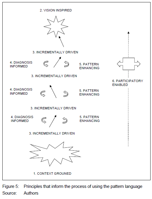 Modelling and using a pattern language to inform land-use change ...