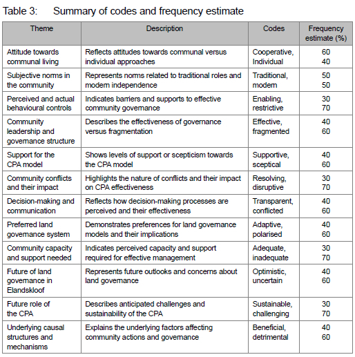 Measures to address challenges of communal property associations in ...